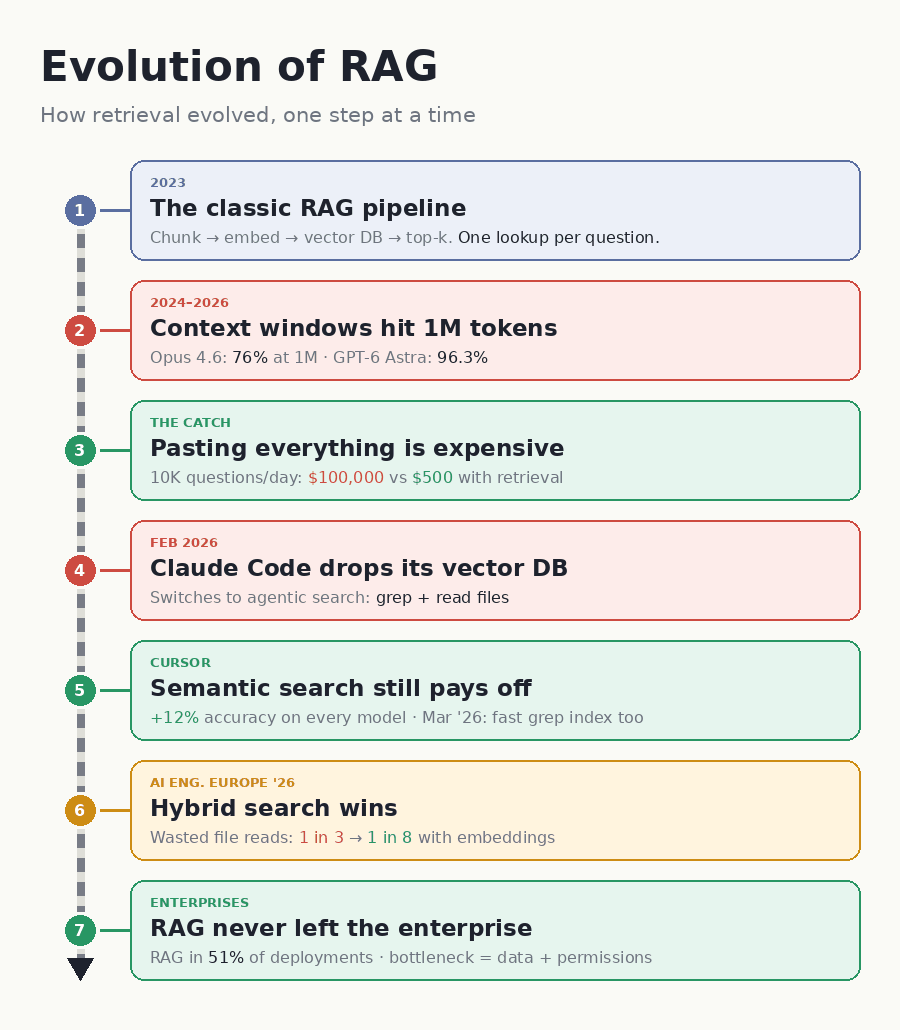 Evolution of RAG, in seven steps: the 2023 classic pipeline; context windows reaching 1M tokens; the cost of pasting everything; Claude Code dropping its vector database; Cursor finding semantic search still pays off; hybrid search cutting wasted file reads; and RAG staying in the enterprise.