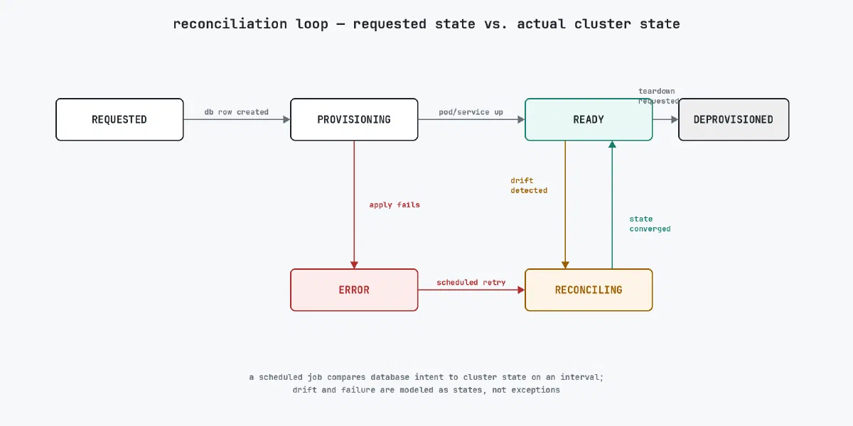 Illustrative state diagram showing REQUESTED, PROVISIONING, READY, DEPROVISIONED states across the top, and ERROR/RECONCILING states below, connected by a scheduled drift-detection and retry loop